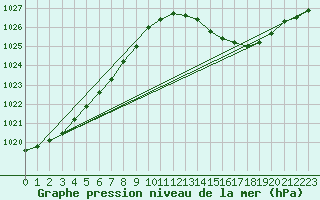 Courbe de la pression atmosphrique pour Pointe de Socoa (64)