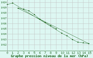 Courbe de la pression atmosphrique pour Wunsiedel Schonbrun