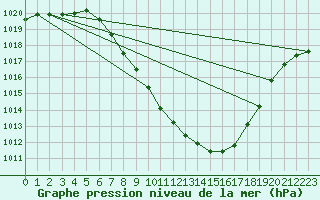 Courbe de la pression atmosphrique pour Feldkirchen