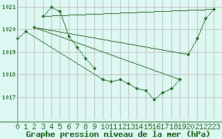 Courbe de la pression atmosphrique pour Sirdal-Sinnes