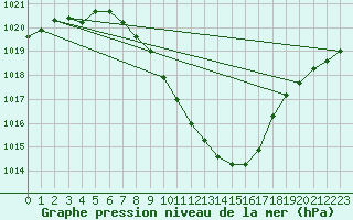 Courbe de la pression atmosphrique pour Saint Andrae I. L.