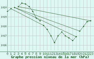 Courbe de la pression atmosphrique pour Payerne (Sw)