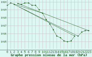 Courbe de la pression atmosphrique pour Krems