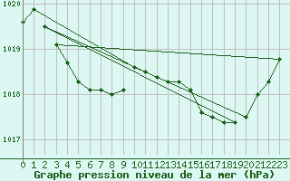 Courbe de la pression atmosphrique pour Corsept (44)