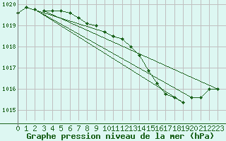 Courbe de la pression atmosphrique pour Beaucroissant (38)