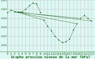 Courbe de la pression atmosphrique pour Mhleberg