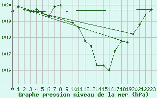 Courbe de la pression atmosphrique pour Luzinay (38)