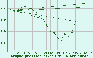 Courbe de la pression atmosphrique pour Wynau