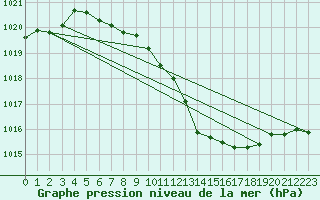 Courbe de la pression atmosphrique pour Charmant (16)