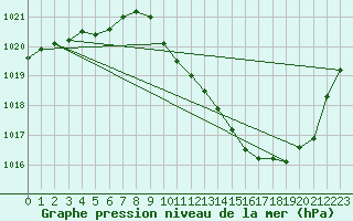 Courbe de la pression atmosphrique pour Castione (Sw)