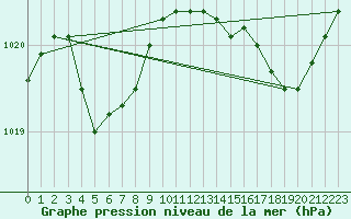 Courbe de la pression atmosphrique pour Herhet (Be)