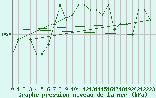 Courbe de la pression atmosphrique pour Calvi (2B)