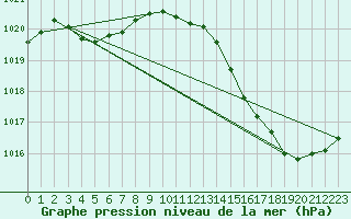 Courbe de la pression atmosphrique pour La Poblachuela (Esp)