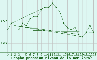 Courbe de la pression atmosphrique pour Herbault (41)