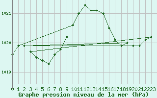 Courbe de la pression atmosphrique pour Biscarrosse (40)