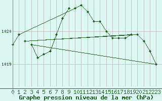 Courbe de la pression atmosphrique pour Manston (UK)