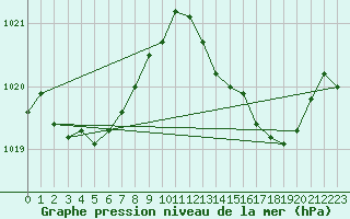 Courbe de la pression atmosphrique pour Ile Rousse (2B)