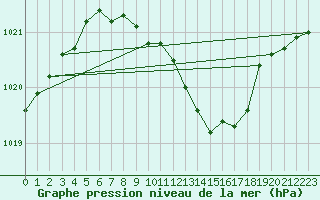 Courbe de la pression atmosphrique pour Schauenburg-Elgershausen