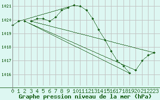 Courbe de la pression atmosphrique pour Landser (68)