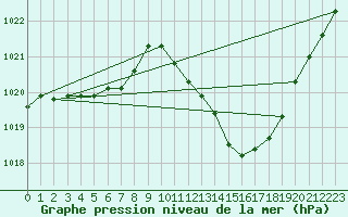 Courbe de la pression atmosphrique pour Eygliers (05)