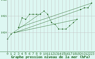 Courbe de la pression atmosphrique pour Goettingen