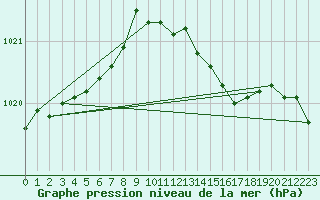 Courbe de la pression atmosphrique pour Waddington