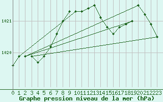 Courbe de la pression atmosphrique pour Isle Of Portland