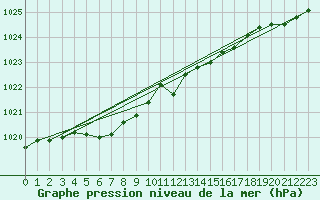 Courbe de la pression atmosphrique pour Capel Curig