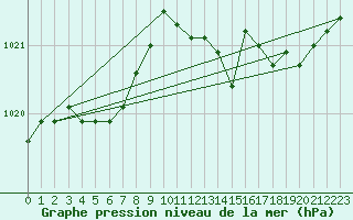 Courbe de la pression atmosphrique pour Hd-Bazouges (35)