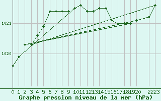 Courbe de la pression atmosphrique pour Herstmonceux (UK)