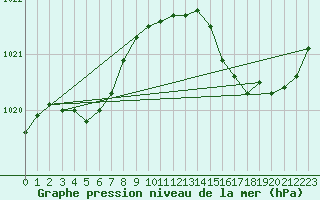 Courbe de la pression atmosphrique pour Saint-Mdard-d