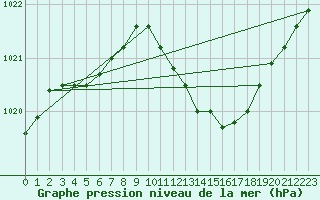 Courbe de la pression atmosphrique pour Besanon (25)