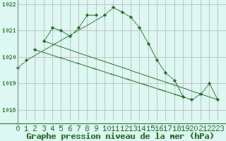 Courbe de la pression atmosphrique pour Landser (68)