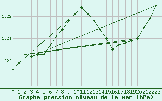 Courbe de la pression atmosphrique pour Xert / Chert (Esp)