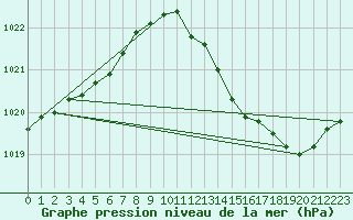 Courbe de la pression atmosphrique pour Seichamps (54)