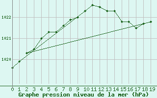 Courbe de la pression atmosphrique pour Sain-Bel (69)