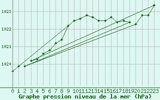 Courbe de la pression atmosphrique pour Cap de la Hve (76)