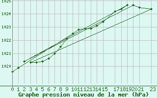 Courbe de la pression atmosphrique pour Sint Katelijne-waver (Be)