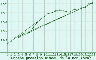 Courbe de la pression atmosphrique pour Lannion (22)