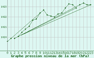 Courbe de la pression atmosphrique pour Gutenstein-Mariahilfberg