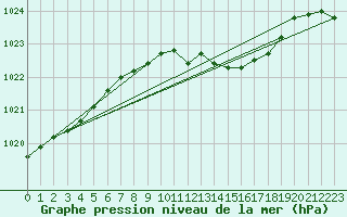 Courbe de la pression atmosphrique pour Bad Salzuflen