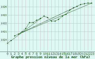 Courbe de la pression atmosphrique pour Gttingen