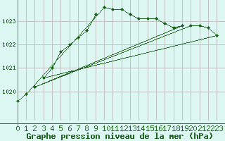 Courbe de la pression atmosphrique pour Putbus