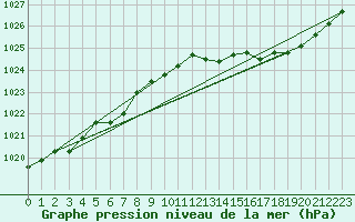 Courbe de la pression atmosphrique pour Herserange (54)