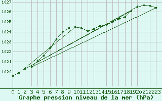 Courbe de la pression atmosphrique pour Dourbes (Be)