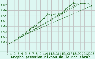 Courbe de la pression atmosphrique pour Haegen (67)