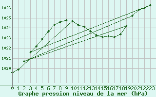 Courbe de la pression atmosphrique pour Offenbach Wetterpar