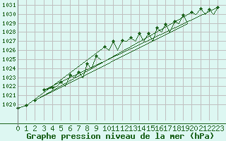 Courbe de la pression atmosphrique pour Jersey (UK)
