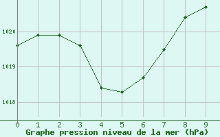 Courbe de la pression atmosphrique pour Thevenard Ntc Aws