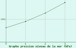 Courbe de la pression atmosphrique pour Dayton, Cox Dayton International Airport